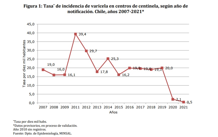 tasa de incidencia de varicela en centros de centinela, según ano de notificación en Chile