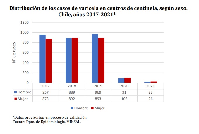 Distribución de los casos de varicela en centros de centinela, según sexo. Chile entre los anos 2017 a 2021